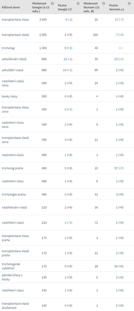 7 nejlepších SEO případových studií. Jak dokáže SEO proměnit web v generátor zisků obrázek 128 7 nejlepších SEO případových studií. Jak dokáže SEO proměnit web v generátor zisků obrázek 127