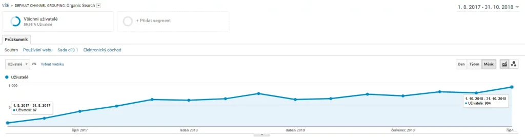 7 nejlepších SEO případových studií. Jak dokáže SEO proměnit web v generátor zisků obrázek 144 7 nejlepších SEO případových studií. Jak dokáže SEO proměnit web v generátor zisků obrázek 143